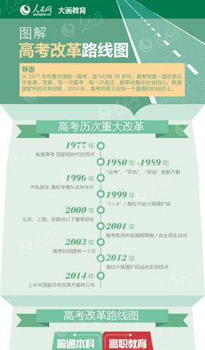 �D��߿��ĸ�·���D��1977��֏�(f��)ȫ���y(t��ng)һ�߿�����������30�������߿��ƶ�һֱ�ڠ��h��׃��l(f��)չ��ÿһ�θ߿���ÿһ��׃�w����������ȫ�������������(j��)�����µĸĸﲿ����2014�����߿��ĸ����ߵ�һ����Ҫ�ĕr�g�c����