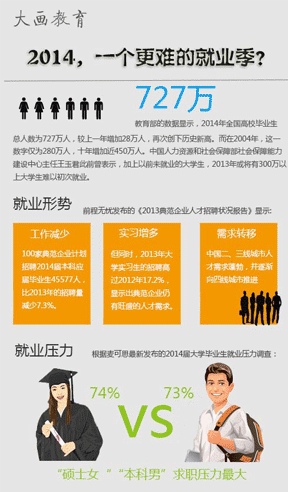 2014��һ�����y�ľ͘I(y��)���������Ĕ�(sh��)��(j��)�@ʾ��2014��ȫ����У���I(y��)����?c��)˔?sh��)��727�f�ˣ��^��һ������28�f�����ٴ΄�(chu��ng)�vʷ�¸�������2004�����@һ��(sh��)�փH��280�f����ʮ�����ӽ�450�f�ˡ�