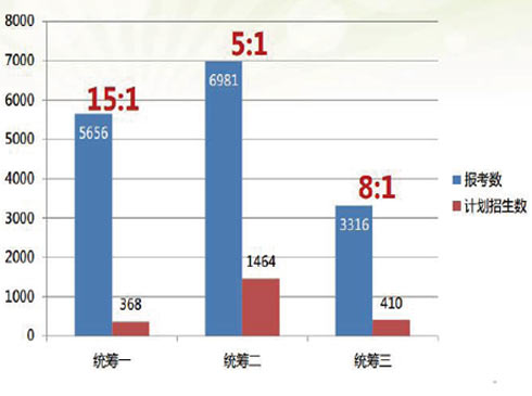 ������ί�ĸ�����Ӌ(j��)�����䷽ʽ   2015�������˽o�����W(xu��)���ṩ��������W(xu��)�x��C(j��)���������н�ί��ȫ�Ќ���y(t��ng)�I�����YԴ�����Ա���2014������~���䷽ʽ�⣬߀����������м��y(t��ng)�I־Ը��ʹ�������~������2014���1�N��ʽ���ӵ�4�N��ʽ���y(t��ng)�I־Ը�{�����~����־Ը���������~����־Ը��2014���5��(g��)־Ը������8��(g��)��ÿ��(g��)־Ը�W(xu��)�������(b��o)1��(g��)���I(y��)��2015�꣬�������~����Ӌ(j��)����99���W(xu��)У������Ӌ(j��)������(sh��)1.2�f�ˡ�2014�꣬���~����ֻ�܈�(b��o)���^(q��)�ă�(y��u)�|(zh��)������2015�꣬�W(xu��)�����Կ�^(q��)���x�����؄eָ��һЩ�����^(q��)�h�͏V�����ͨ�W(xu��)У��׌�W(xu��)���и���Č�(sh��)�H�@����[Ԕ��(x��)]