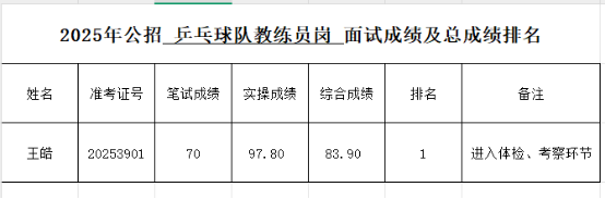 北京市先農(nóng)壇體育運(yùn)動(dòng)技術(shù)學(xué)校2025年公開(kāi)招聘面試成績(jī)及綜合成績(jī)排名公告